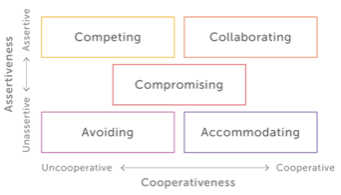 model of thomas and kilmann conflict styles